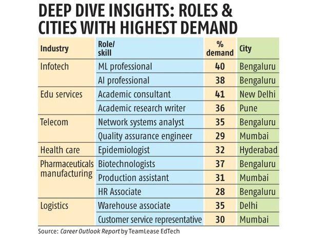 Hiring by Industry