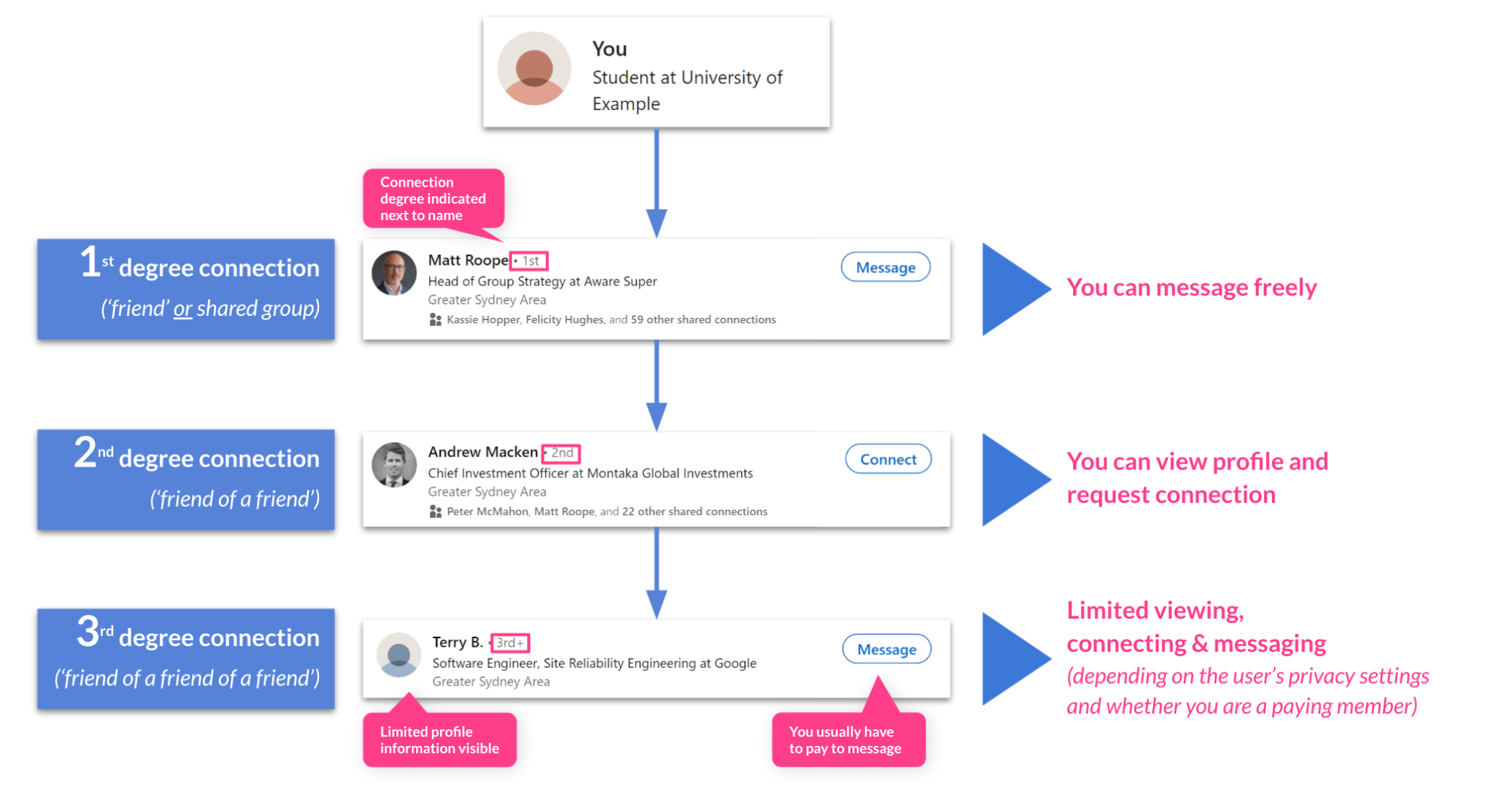 Your degree of connection determines who you can view, connect with and message on LinkedIn 