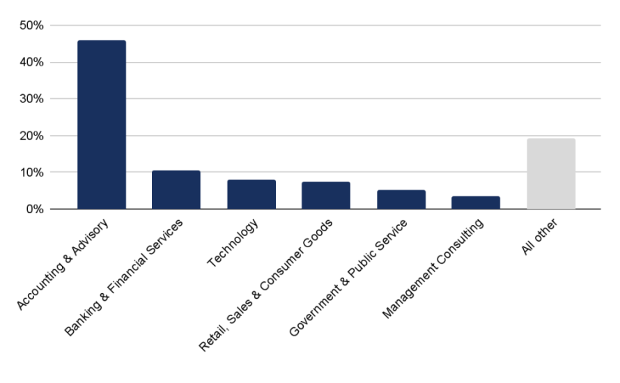 Sectors that business, management, and commerce grads usually end up working in