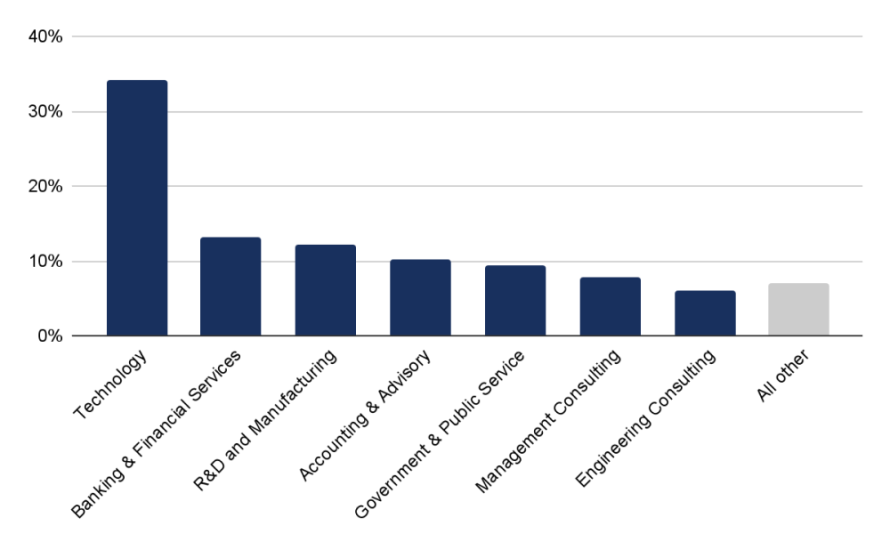 Top employment sectors for graduates with degrees in IT and computer science.